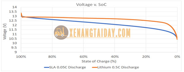 hiệu suất ắc quy lithium