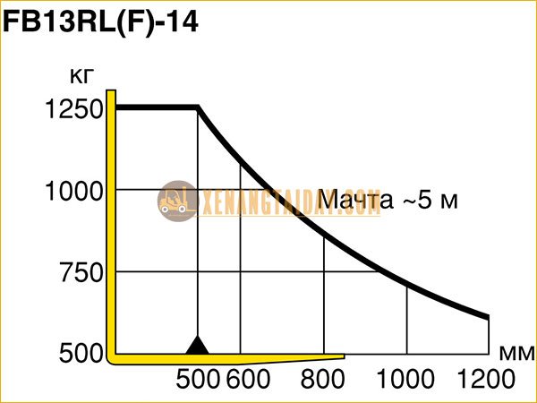Thông số tải trọng xe nâng điện ngồi lái KOMATSU FB13RL-14