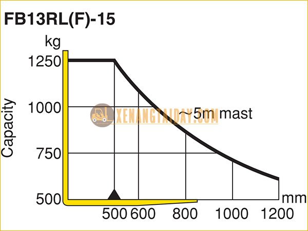 Thông số tải trọng xe nâng điện ngồi lái KOMATSU FB13RL-15