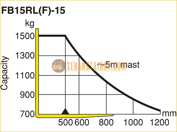 Thông số tải trọng xe nâng điện ngồi lái KOMATSU FB15RL-15