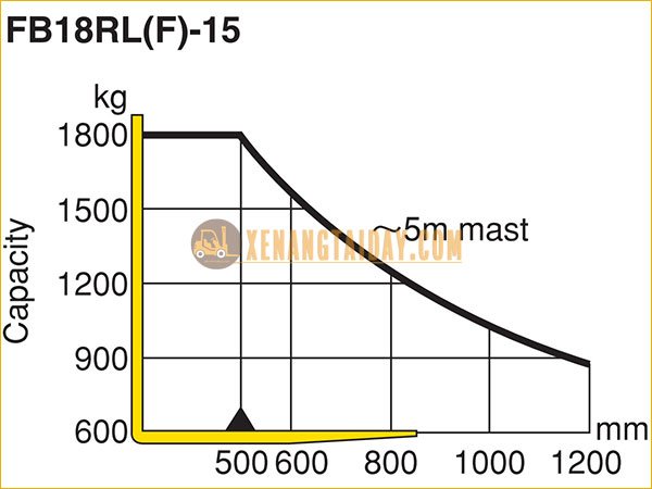 Thông số tải trọng xe nâng điện ngồi lái KOMATSU FB18RL-15