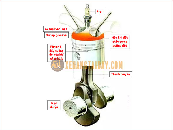 Bên tronng xylanh của động cơ xe nâng xăng