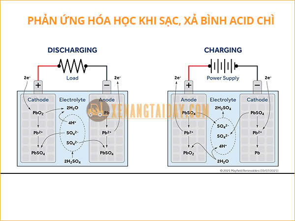 Phản ứng hoá học khi sạc bình ắc quy axit chì