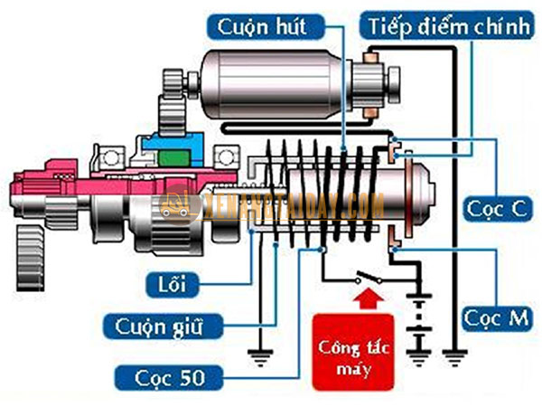 Nguyên lý hoạt động máy đề xe nâng