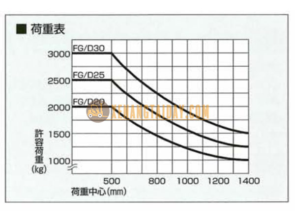 Thông số tải trọng xe nâng TCM FD30C3 và TCM FD30T3