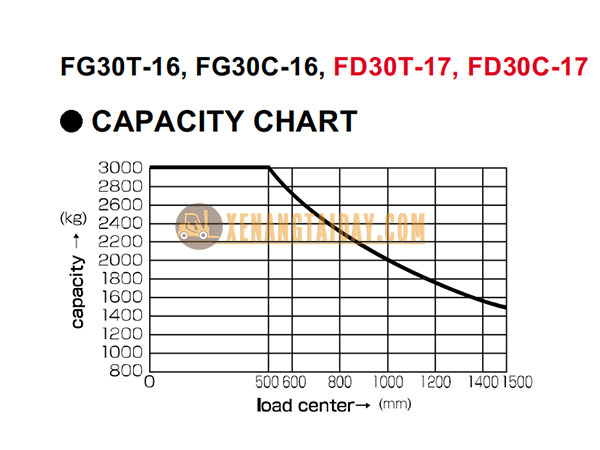 Thông số tải trọng xe nâng dầu Komatsu FD30T-17.FD30C-17