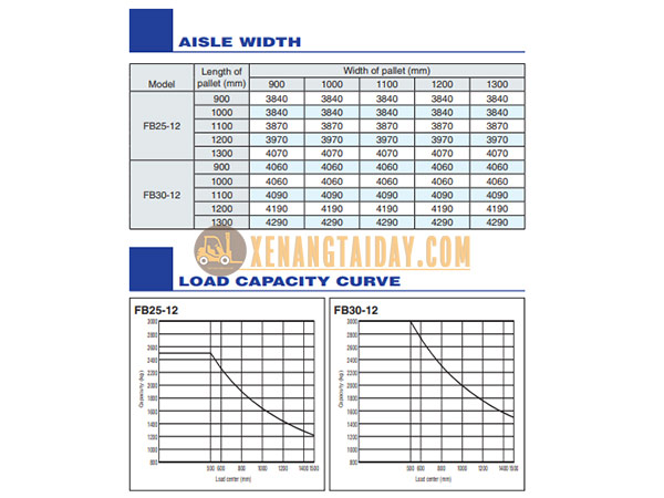 Thông số tải trọng xe nâng điện ngồi lái Komatsu FB25-12