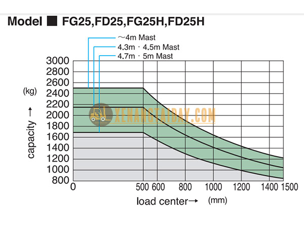 Thông số tải trọng xe nâng dầu Komatsu FD25-17